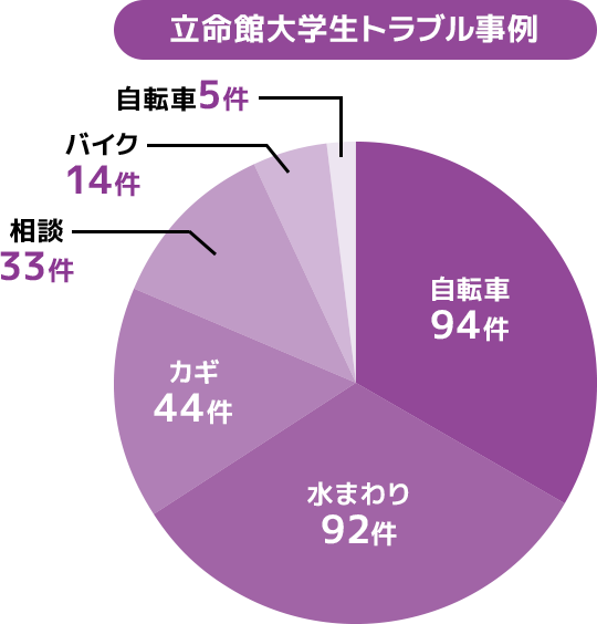 立命館大学生トラブル事例