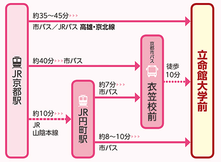 電車バスをご利用の場合のアクセスマップ