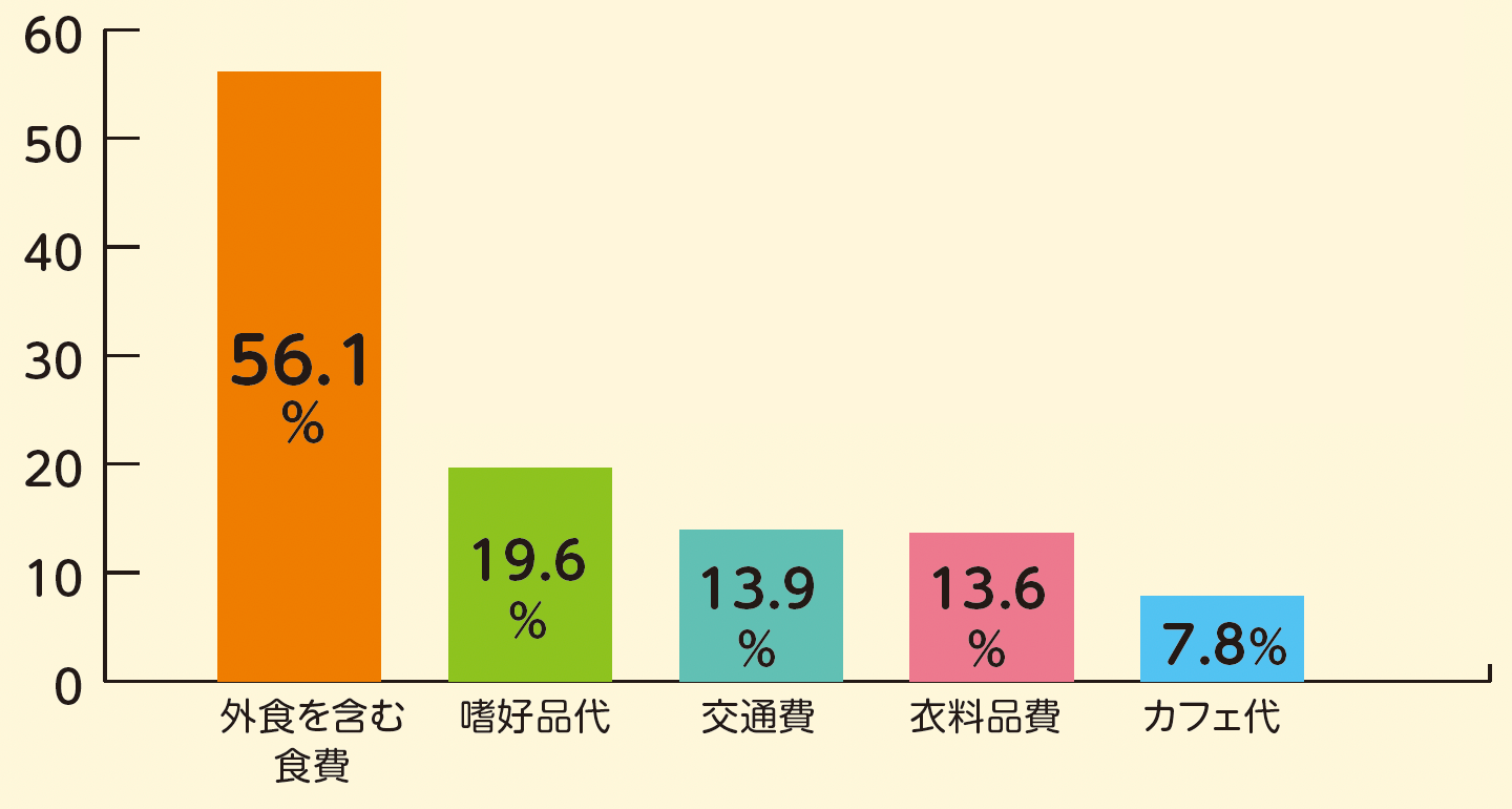 節約したい項目ランキング画像