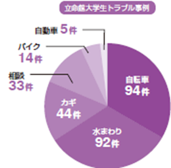 学生生活110番