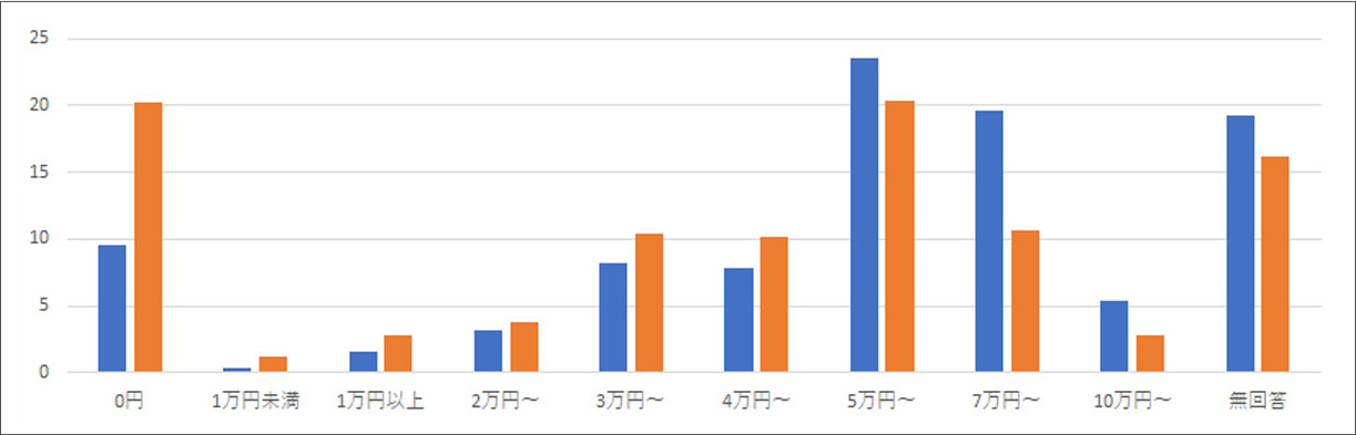 アルバイト収入の分布データ