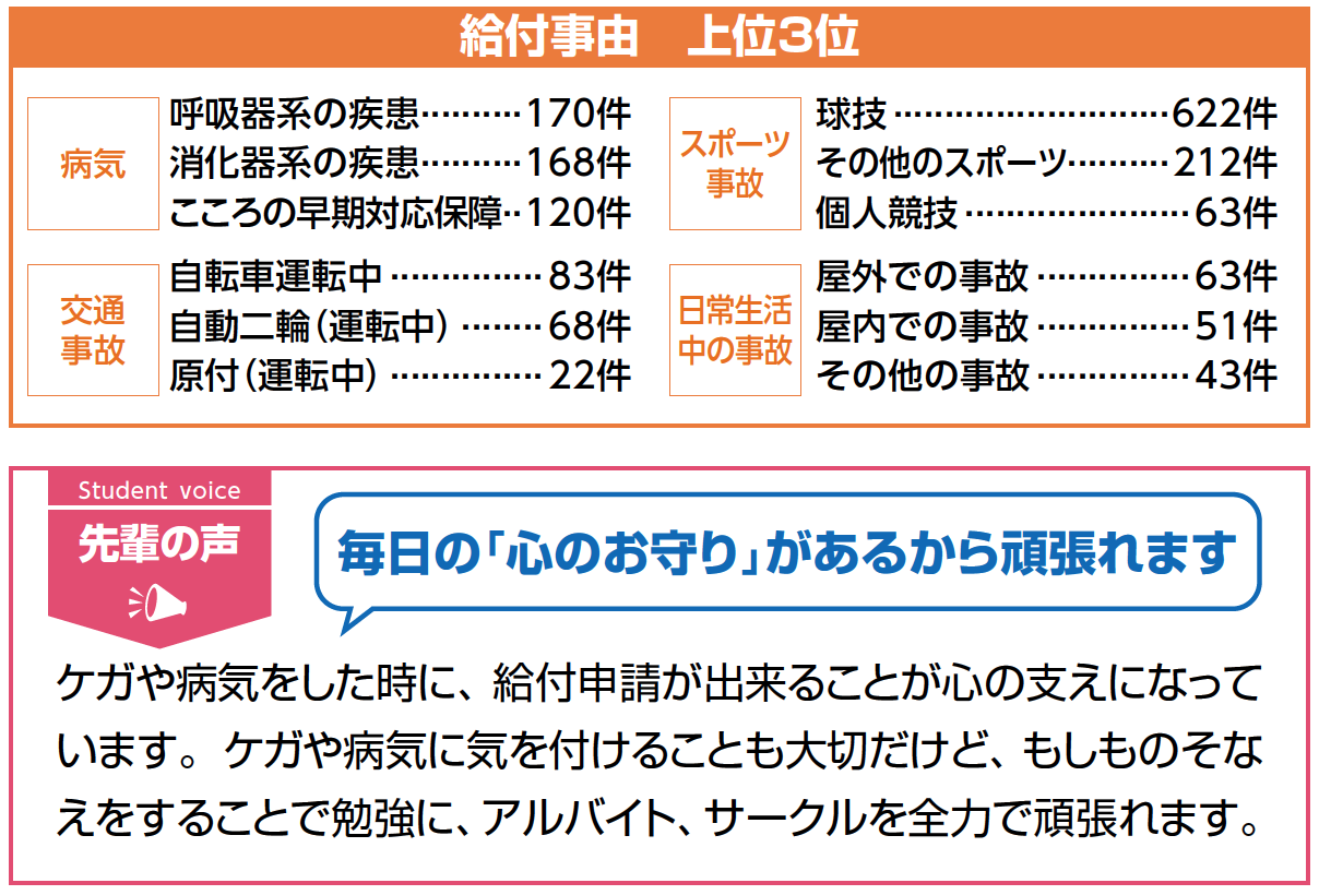給付事由 上位3位