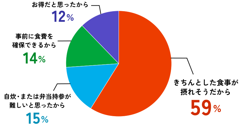 ミール購入理由