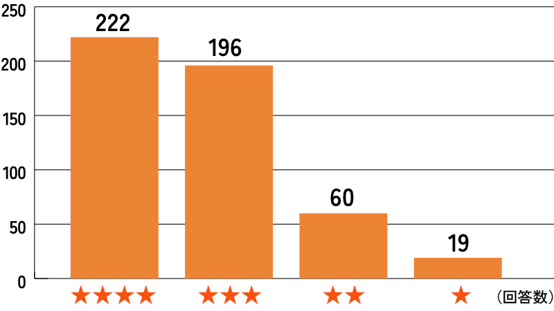 先輩保護者に聞く！ミール満足度