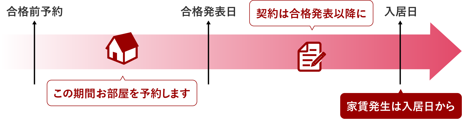 住まいの合格前予約