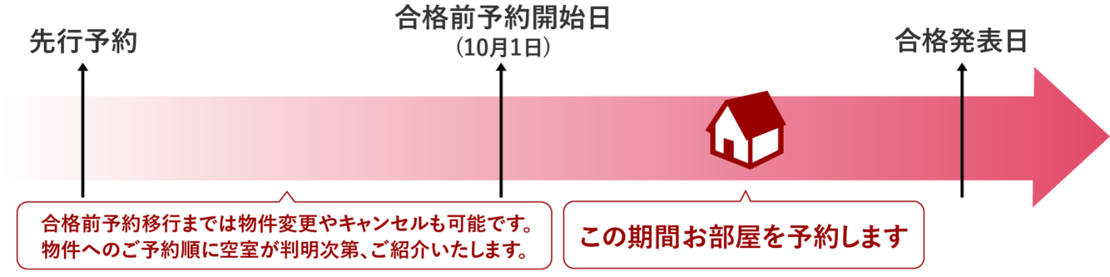 住まいの先行予約