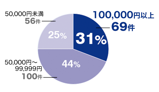 修理費用と割合データ