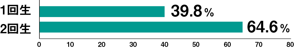 回生別運転免許取得率